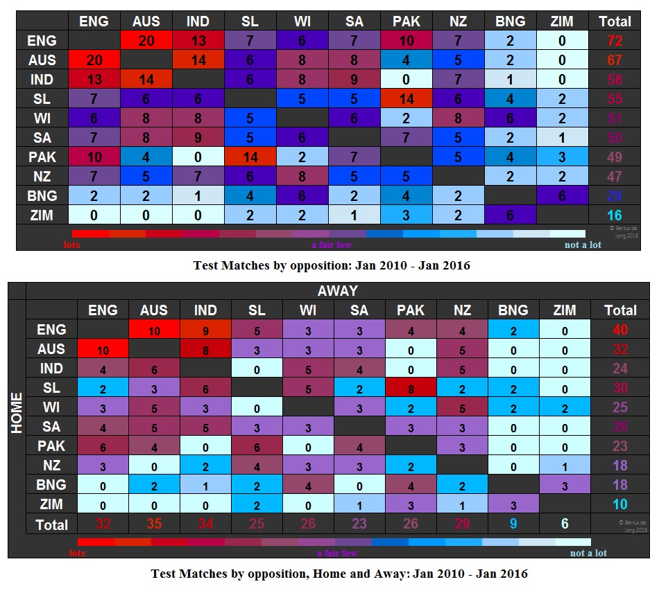 Test matches this decade